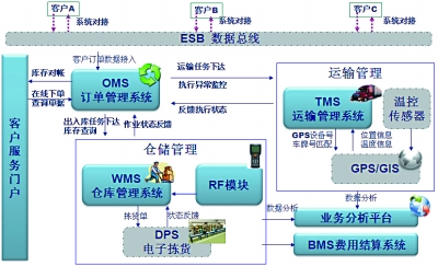 冷链物流热气腾腾
