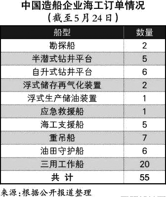 中国海工市场：看上去挺美