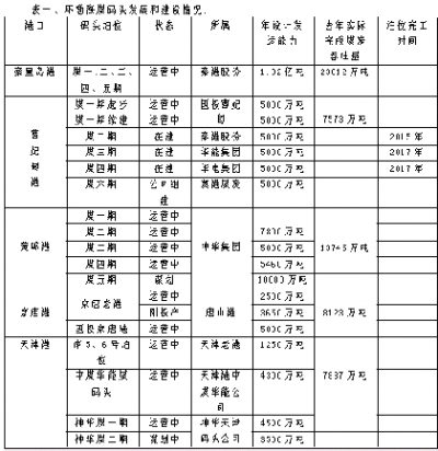 环渤海港口同质化竞争胶着