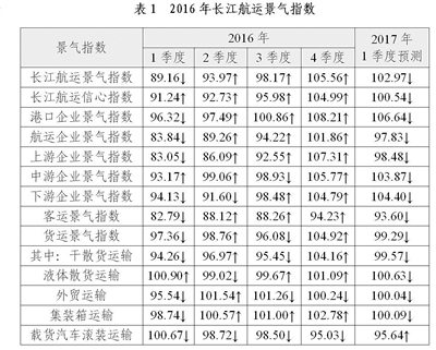 2016年长江航运景气指数