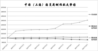青岛远洋船员职业学院_普通船员收入